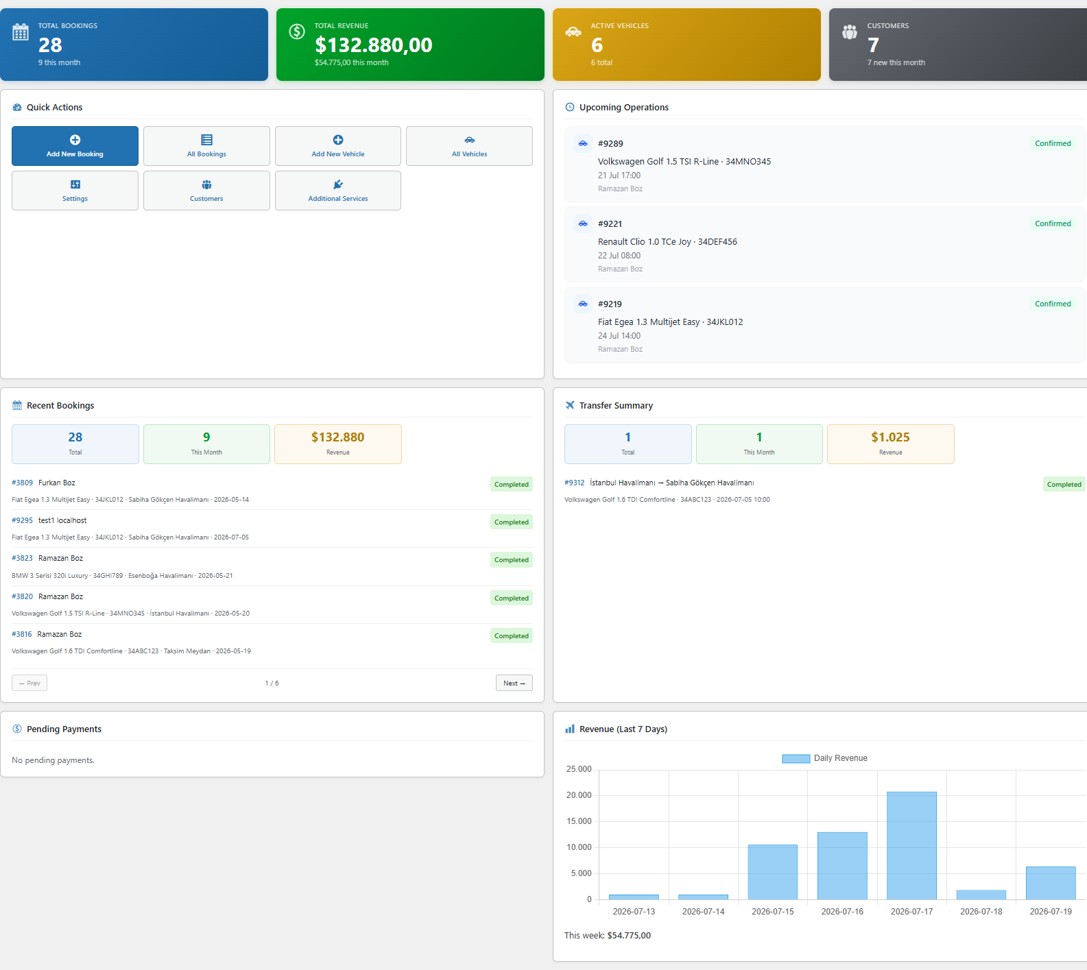 MHM Rentiva admin dashboard: total bookings and revenue, active vehicles, customers, upcoming operations, recent bookings, transfer summary and a 7-day revenue chart